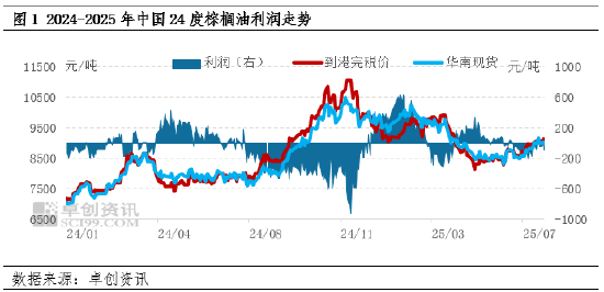 棕榈油：进口利润不佳，国内供应压力可控
