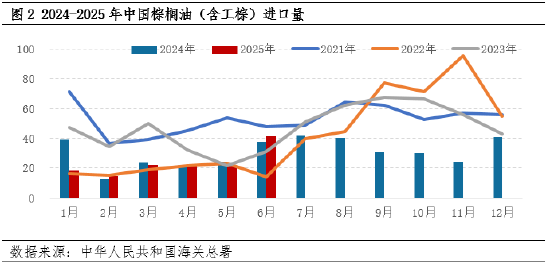 棕榈油：进口利润不佳，国内供应压力可控