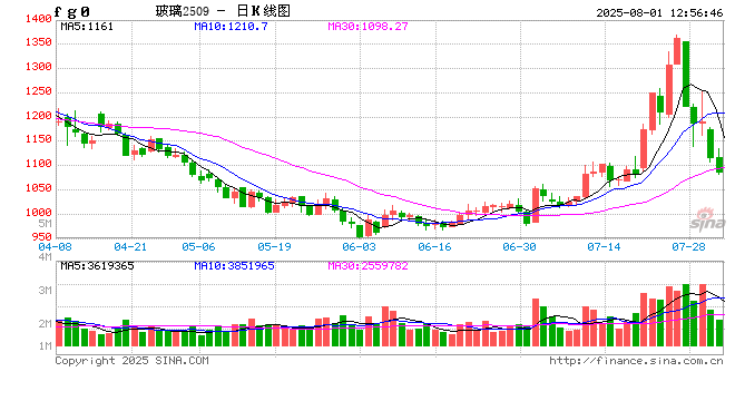 快讯：玻璃主力合约跌破1100元/吨，日内跌超4.5%