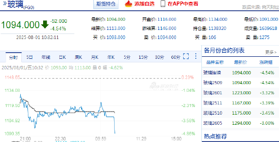 快讯：玻璃主力合约跌破1100元/吨，日内跌超4.5%