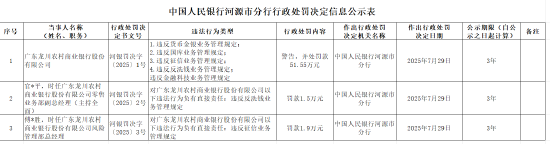 广东龙川农商银行被罚51.55万元：违反货币金银业务管理规定等