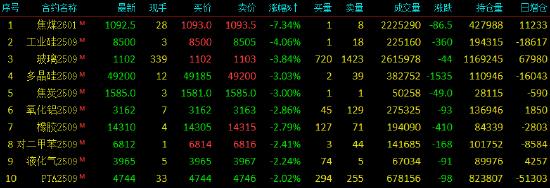 收评|国内期货主力合约跌多涨少 焦煤跌超7%