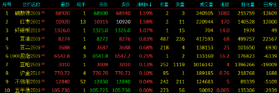 收评|国内期货主力合约跌多涨少 焦煤跌超7%