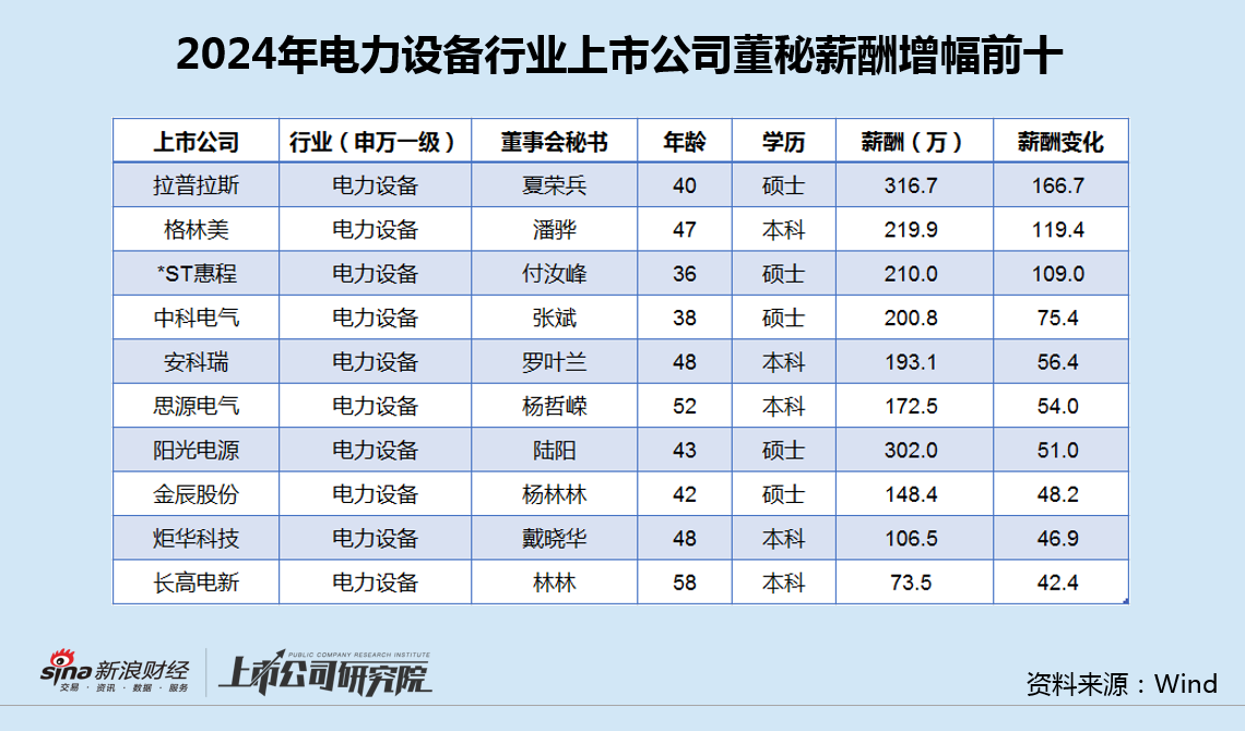 电力设备行业董秘薪酬榜：安科瑞收利双降 董秘罗叶兰涨薪56万至193万、涨幅位列业内第四