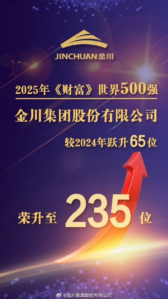 金川集团连续七年跻身《财富》世界500强，2025年猛跳65位至235位！