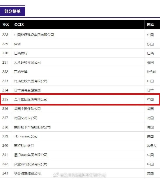 金川集团连续七年跻身《财富》世界500强，2025年猛跳65位至235位！