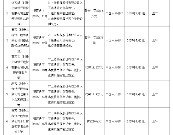 违反账户管理规定等！上海银行被罚没超2900万元 15名相关责任人被罚