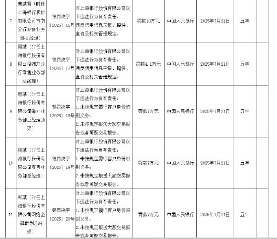 违反账户管理规定等！上海银行被罚没超2900万元 15名相关责任人被罚