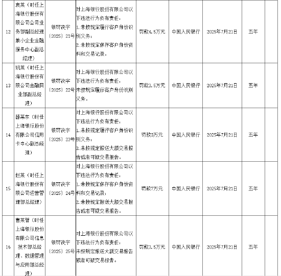 违反账户管理规定等！上海银行被罚没超2900万元 15名相关责任人被罚
