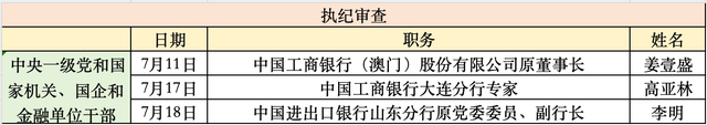 金融反腐追踪｜7月至少3人被查，2人来自工行