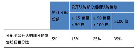 港股IPO新规，下周一起实施
