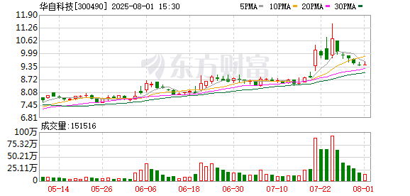 华自科技：截至7月31日公司股东总户数为42532户