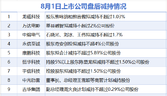 8月1日增减持汇总：安通控股增持 万达电影等9股减持（表）