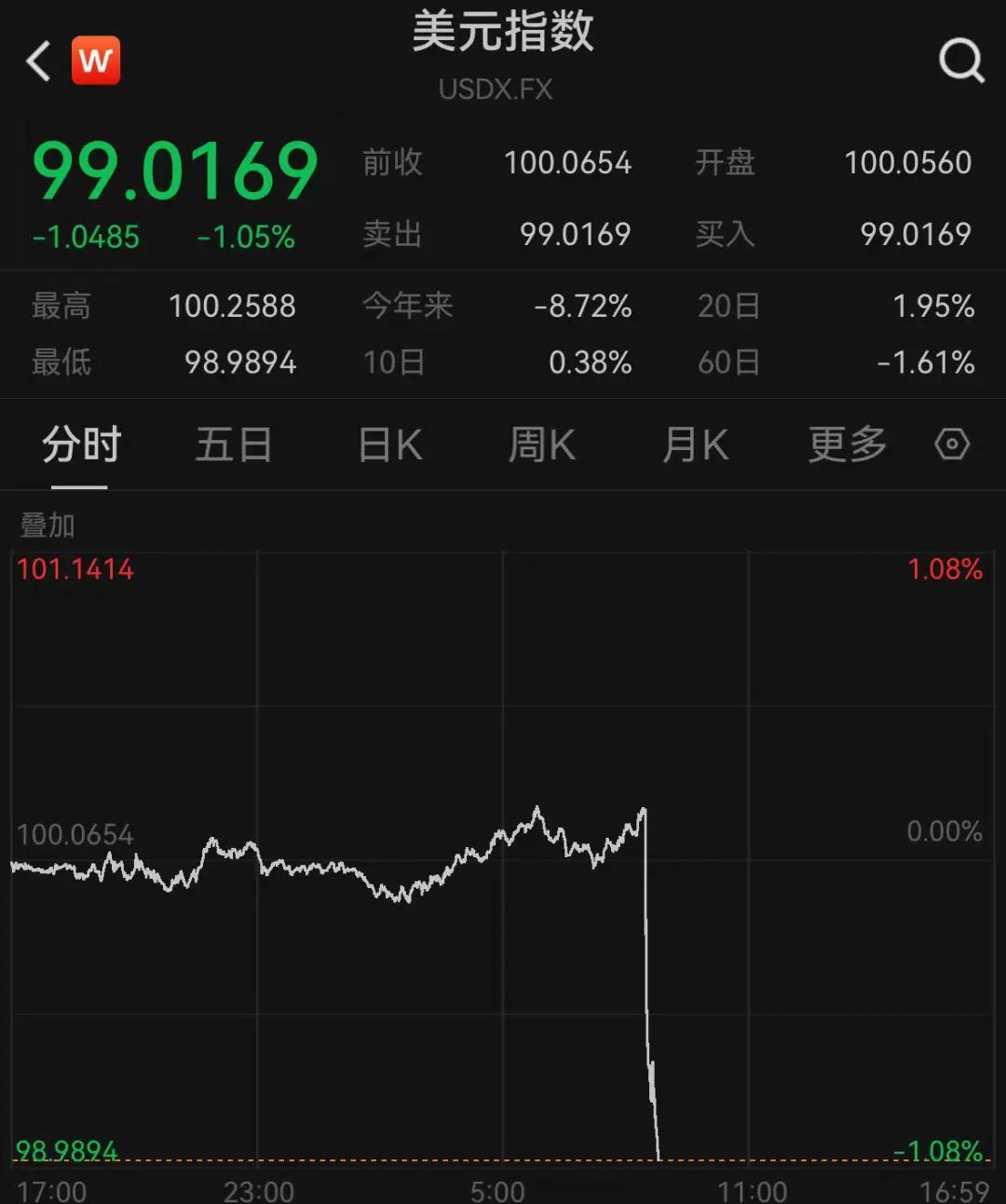刚刚！金价突变！