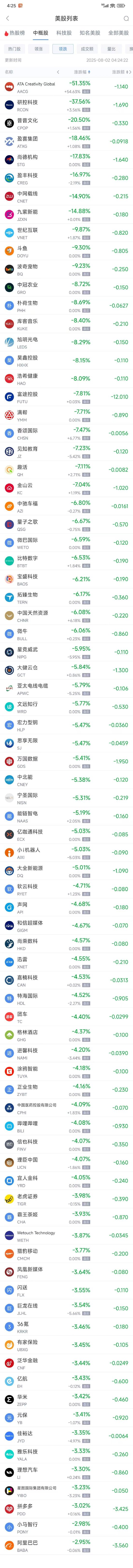 周五热门中概股多数下跌 台积电跌2.66%，阿里巴巴跌2.95%