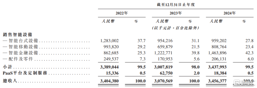 商米科技冲击港股，小米、美团押注，2023年业绩下滑