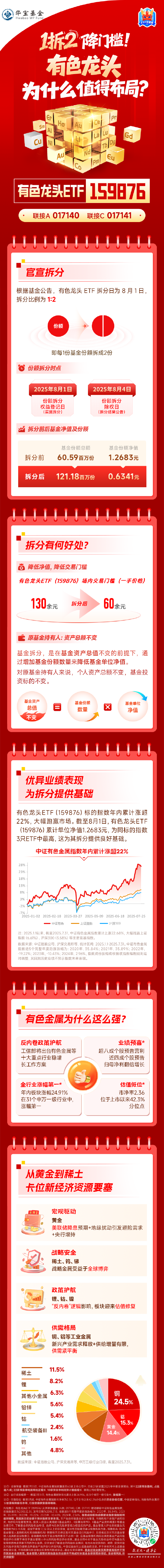1拆2降门槛！有色龙头ETF为什么值得布局？