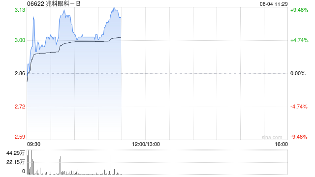 兆科眼科-B现涨超8% 兆科眼科美法仑获得美国FDA孤儿药资格认证