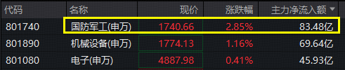 继续爆发，国防军工ETF放量上探2．37%！逾80亿主力资金狂涌，长城军工、建设工业等多股涨停