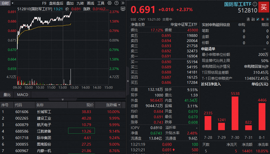 继续爆发，国防军工ETF放量上探2．37%！逾80亿主力资金狂涌，长城军工、建设工业等多股涨停