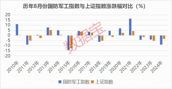 继续爆发，国防军工ETF放量上探2．37%！逾80亿主力资金狂涌，长城军工、建设工业等多股涨停