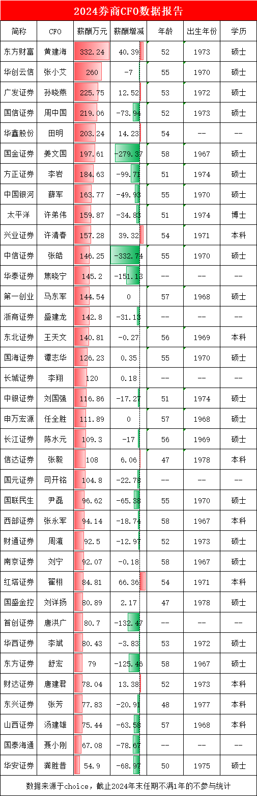 券商CFO盘点：兴业证券财务总监许清春本科学历同行中并列最低，年薪157万比中信证券财务负责人张皓高11万