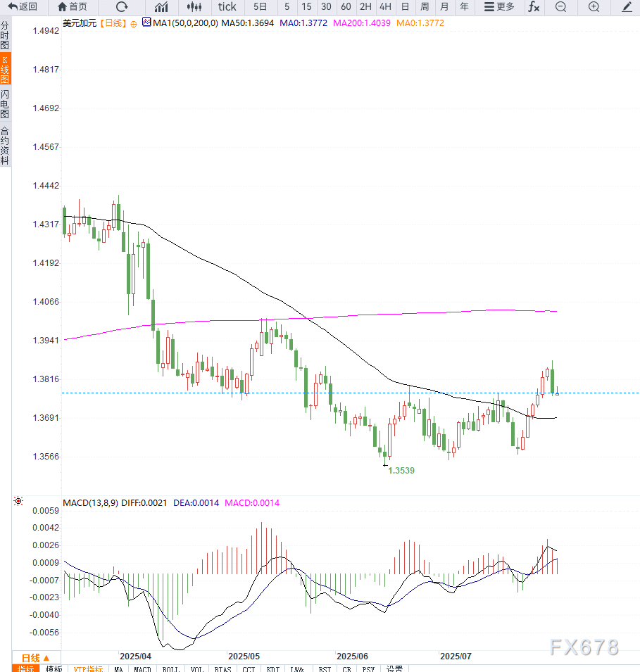 美国就业数据疲软引发美元下滑，油价走低限制加元涨势，USD/CAD维持1.3780下方震荡