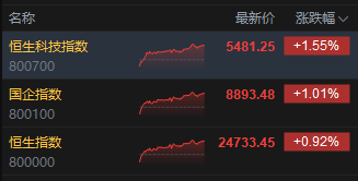 收评：港股恒指涨0.92% 科指涨1.55% 科网股、黄金股普涨 半导体板块走强 英诺赛科涨超30%