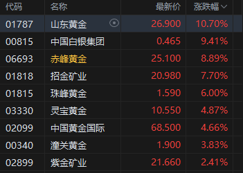 收评：港股恒指涨0.92% 科指涨1.55% 科网股、黄金股普涨 半导体板块走强 英诺赛科涨超30%