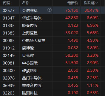 收评：港股恒指涨0.92% 科指涨1.55% 科网股、黄金股普涨 半导体板块走强 英诺赛科涨超30%