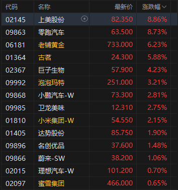 收评：港股恒指涨0.92% 科指涨1.55% 科网股、黄金股普涨 半导体板块走强 英诺赛科涨超30%