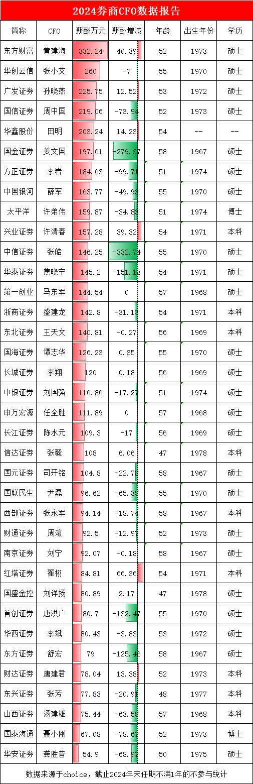 券商CFO盘点：东兴证券财务负责人张芳年薪78万位居倒数第四，相当于行业平均薪酬的6成，本科学历处相对劣势