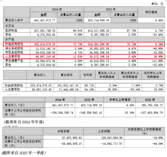单月暴涨220％！广生堂股价疯涨难掩业绩崩塌，定增9.77亿元补血