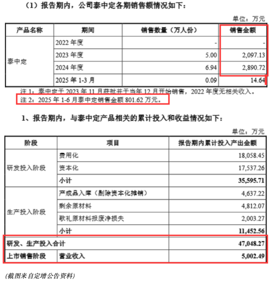 单月暴涨220％！广生堂股价疯涨难掩业绩崩塌，定增9.77亿元补血