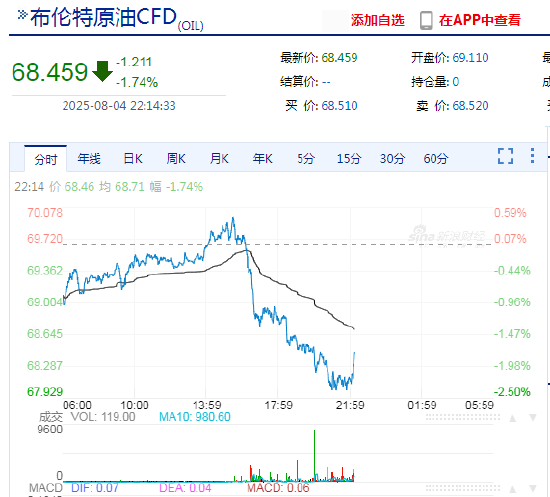 原油价格下滑：OPEC + 增产影响盖过对俄罗斯原油供应的担忧