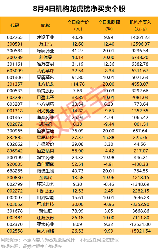 股市直播|机构、北向资金同时大幅出逃这只股！
