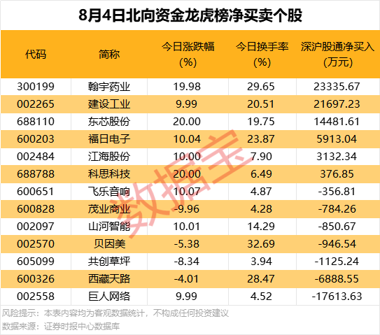 股市直播|机构、北向资金同时大幅出逃这只股！
