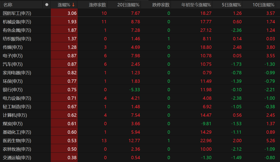 军工强势领涨！A股本周怎么走？