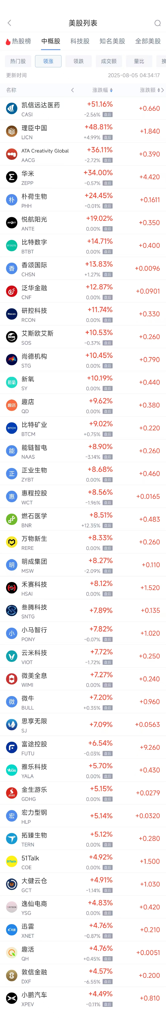 周一热门中概股多数上涨 小鹏汽车涨4.49%，蔚来跌8.18%