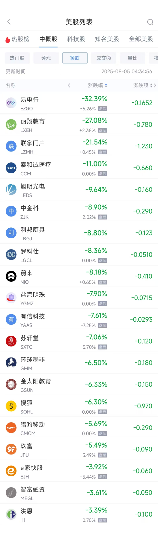 周一热门中概股多数上涨 小鹏汽车涨4.49%，蔚来跌8.18%