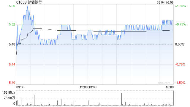 邮储银行获Ping An Asset Management Co., Ltd.增持1591万股 每股作价约5.55港元