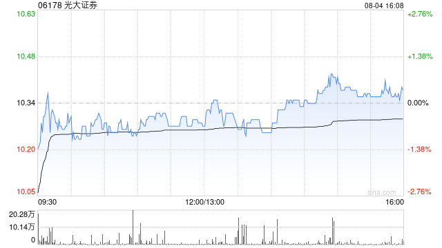 光大证券获易方达基金增持336.16万股 每股作价约11.23港元