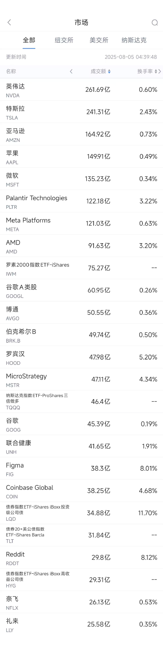 8月4日美股成交额前20：特斯拉授予马斯克290亿美元股票