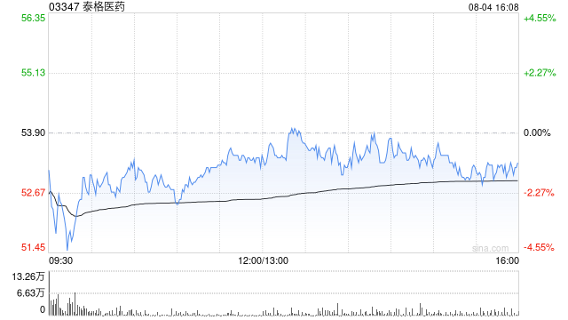 泰格医药获易方达基金增持118.16万股 每股作价约55.91港元