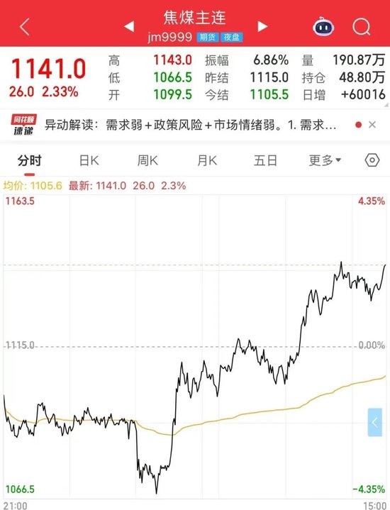 焦煤，盘中异动！市场传来利多？