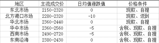 先锋期货：国内玉米市场报价及行情综合分析