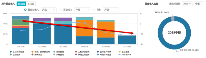双降阴影下的苏交科：新兴业务难以拯救业绩
