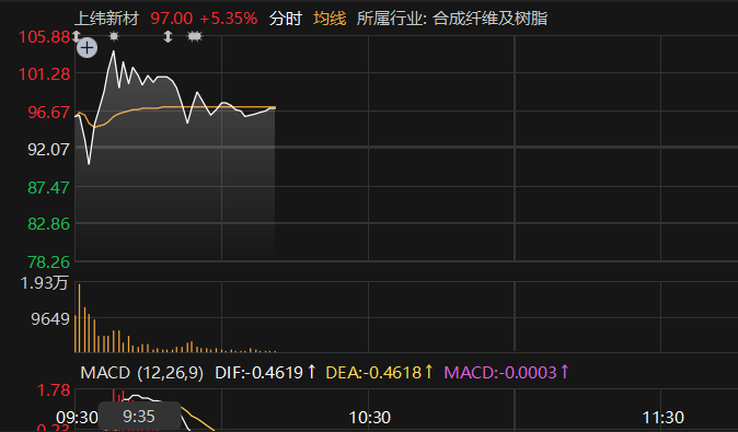 688585复牌大涨，盘中突破100元
