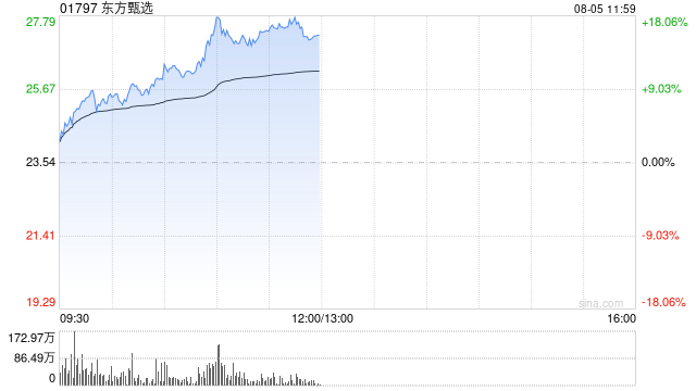 东方甄选持续上涨逾18% 近一个月股价实现翻倍