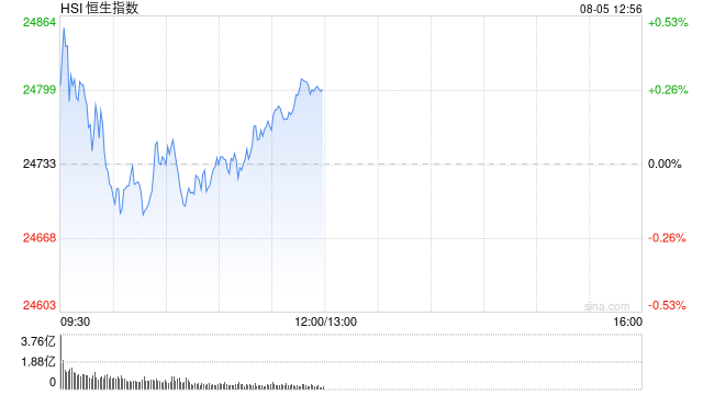 午评：港股恒指涨0.49% 科指涨0.93% 钢铁股走强 创新药概念延续涨势